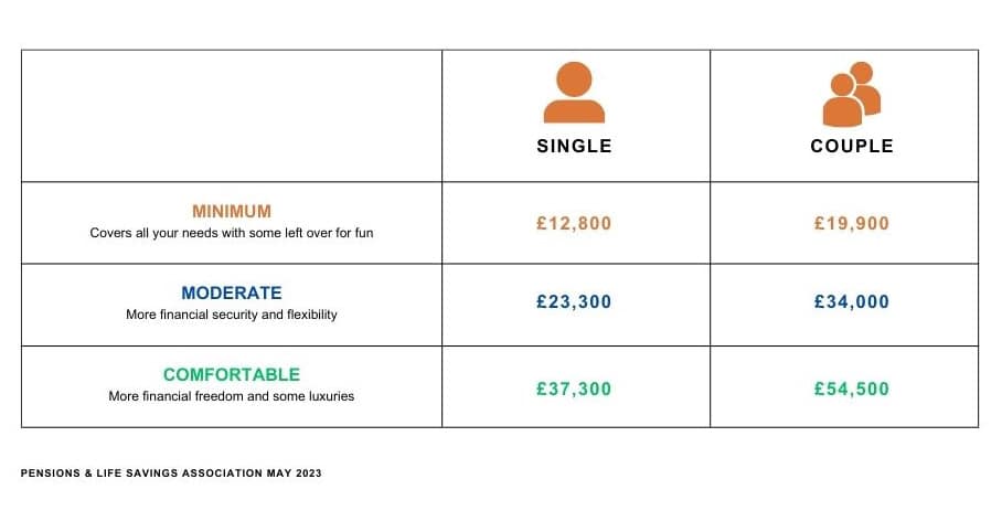 how much does a couple need to retire