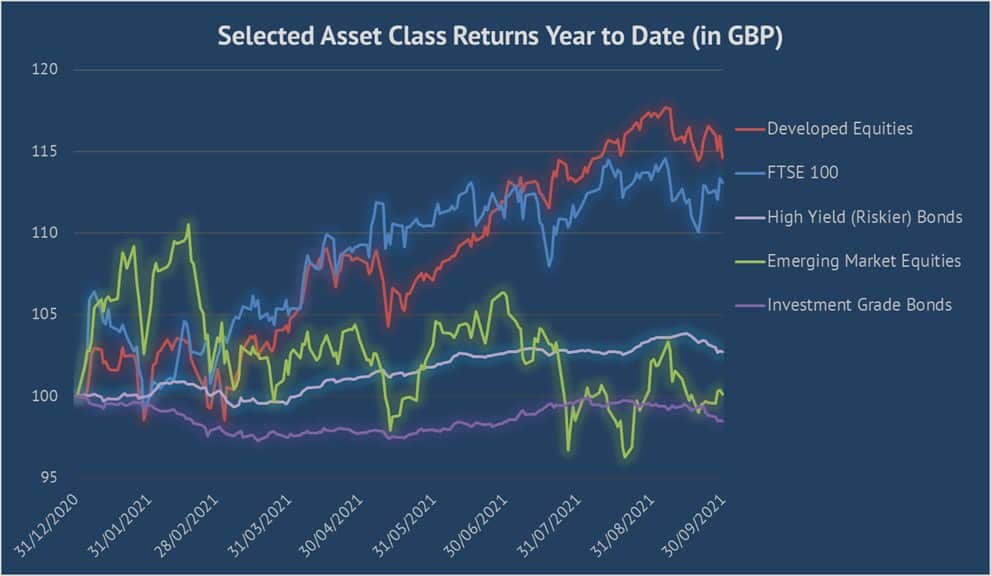 q3 2021 asset class returns graph