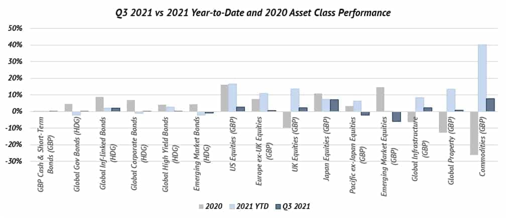 q3 2021 asset classes bar chart 1