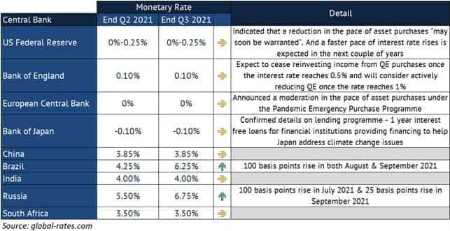 q3 2021 central banks table 1