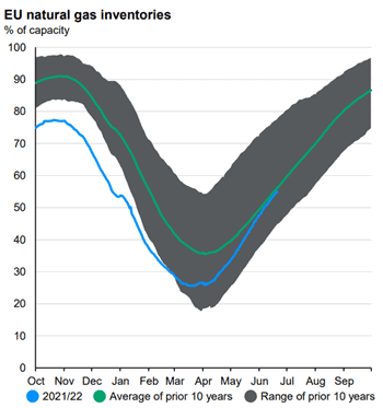 EU natural gas inventories