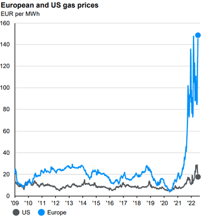 European and US gas prices