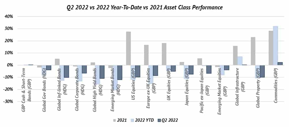 Asset class performance 2021 - 22